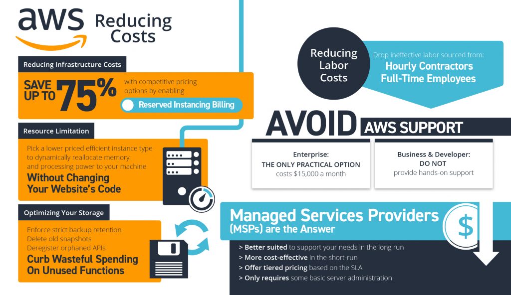 1. 5 Smart Ways to Cut AWS Costs Without Downtime